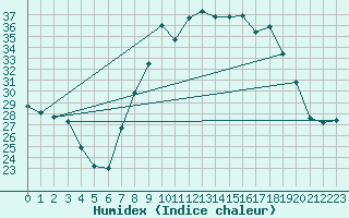 Courbe de l'humidex pour Alajar