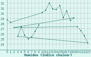 Courbe de l'humidex pour Rouen (76)