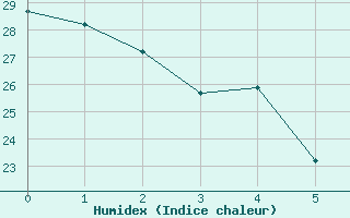 Courbe de l'humidex pour Brasilia Aeroporto