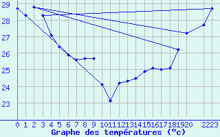 Courbe de tempratures pour Maopoopo Ile Futuna