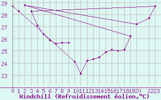 Courbe du refroidissement olien pour Maopoopo Ile Futuna