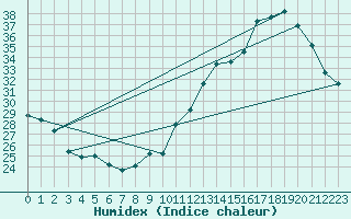 Courbe de l'humidex pour Ruffiac (47)