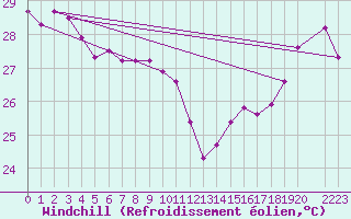 Courbe du refroidissement olien pour Maopoopo Ile Futuna