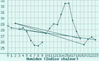 Courbe de l'humidex pour Leucate (11)