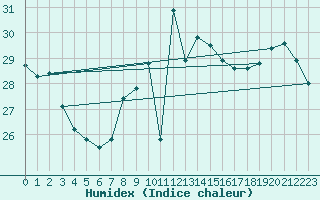 Courbe de l'humidex pour Istres (13)