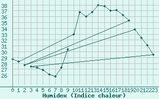 Courbe de l'humidex pour Hyres (83)