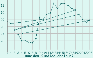 Courbe de l'humidex pour Ste (34)