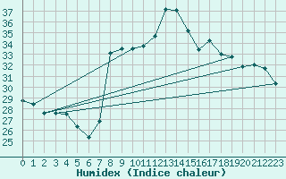 Courbe de l'humidex pour Mlaga, Puerto