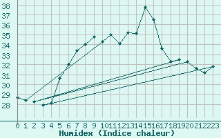 Courbe de l'humidex pour Istanbul Bolge