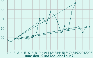 Courbe de l'humidex pour Ile du Levant (83)