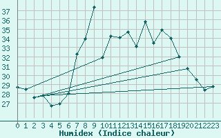 Courbe de l'humidex pour Motril