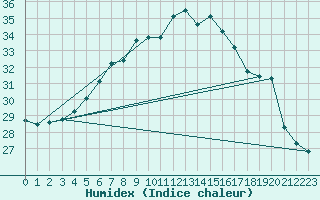 Courbe de l'humidex pour Uto