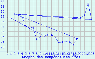 Courbe de tempratures pour Maopoopo Ile Futuna