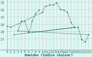 Courbe de l'humidex pour Bandirma