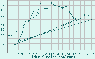 Courbe de l'humidex pour Hoburg A