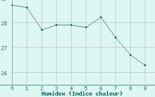 Courbe de l'humidex pour Belmonte