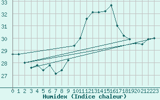 Courbe de l'humidex pour Xativa