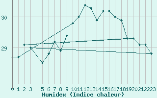 Courbe de l'humidex pour Kuggoren