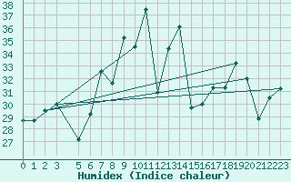 Courbe de l'humidex pour Messina
