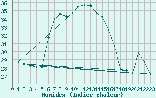 Courbe de l'humidex pour Vieste