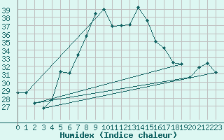 Courbe de l'humidex pour Mersin