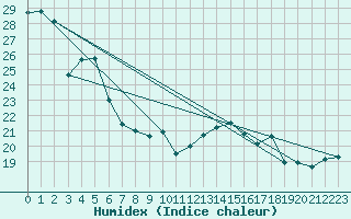 Courbe de l'humidex pour Sletterhage 