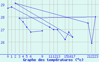 Courbe de tempratures pour Pekoa Airport Santo