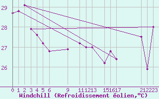 Courbe du refroidissement olien pour Pekoa Airport Santo