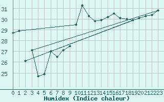 Courbe de l'humidex pour Leucate (11)