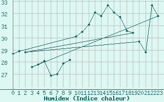 Courbe de l'humidex pour Cap Bar (66)