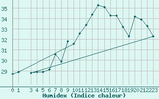 Courbe de l'humidex pour Capri