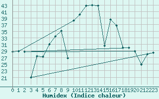 Courbe de l'humidex pour Sierra de Alfabia