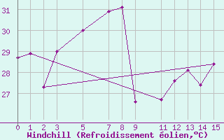 Courbe du refroidissement olien pour Jaffna