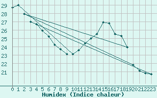 Courbe de l'humidex pour Cazaux (33)