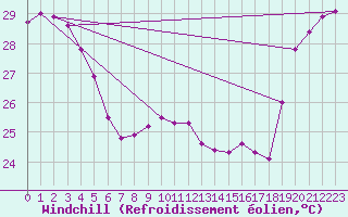 Courbe du refroidissement olien pour Maopoopo Ile Futuna