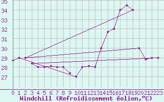 Courbe du refroidissement olien pour Barranquilla / Ernestocortissoz