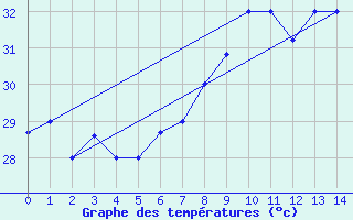 Courbe de tempratures pour Cotonou