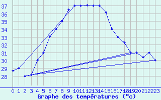 Courbe de tempratures pour Al Ain International Airport