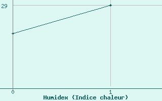 Courbe de l'humidex pour Lincoln, Lincoln Municipal Airport