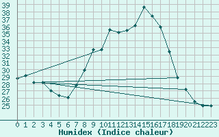 Courbe de l'humidex pour Lisboa / Geof