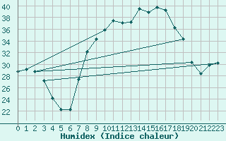 Courbe de l'humidex pour Alajar