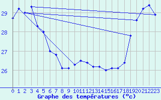 Courbe de tempratures pour Maopoopo Ile Futuna