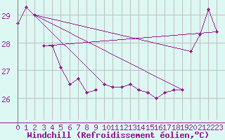 Courbe du refroidissement olien pour Maopoopo Ile Futuna