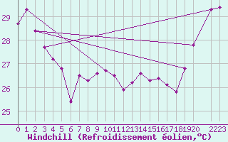 Courbe du refroidissement olien pour Maopoopo Ile Futuna
