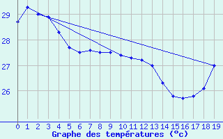 Courbe de tempratures pour Maopoopo Ile Futuna