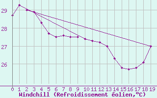 Courbe du refroidissement olien pour Maopoopo Ile Futuna