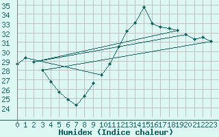 Courbe de l'humidex pour Gruissan (11)