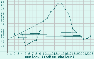 Courbe de l'humidex pour Valence (26)