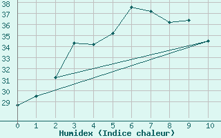 Courbe de l'humidex pour Chongqing