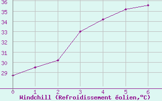 Courbe du refroidissement olien pour Mae Sariang